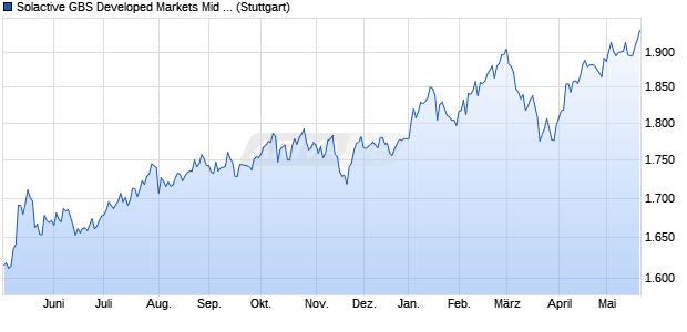 Solactive GBS Developed Markets Mid Cap EUR Inde. Chart