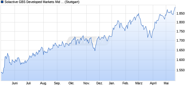 Solactive GBS Developed Markets Mid & Small Cap E. Chart