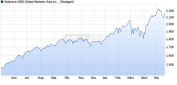 Solactive GBS Global Markets Asia ex Japan Mid & S. Chart