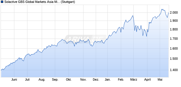 Solactive GBS Global Markets Asia Mid & Small Cap . Chart