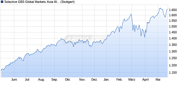 Solactive GBS Global Markets Asia Mid & Small Cap . Chart