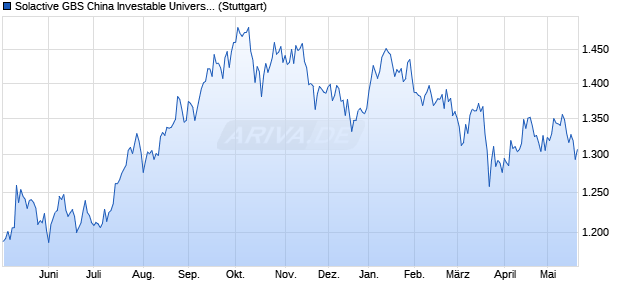 Solactive GBS China Investable Universe EUR Index . Chart