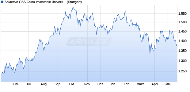 Solactive GBS China Investable Universe USD Index . Chart