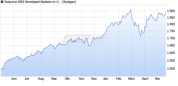 Solactive GBS Developed Markets ex United States Mi. Chart