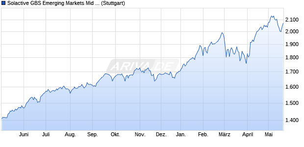 Solactive GBS Emerging Markets Mid Cap USD Index . Chart