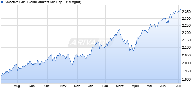 Solactive GBS Global Markets Mid Cap EUR Index TR Chart