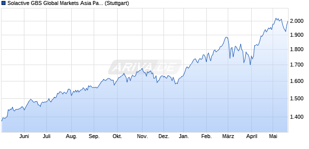 Solactive GBS Global Markets Asia Pacific ex Japan M. Chart