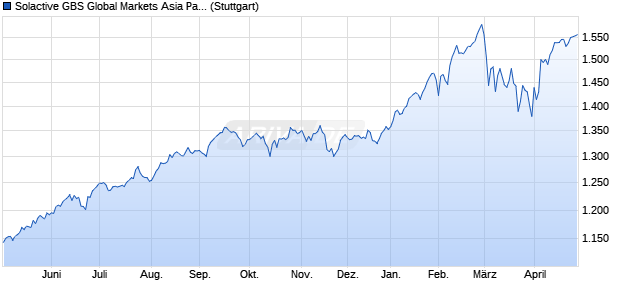Solactive GBS Global Markets Asia Pacific Mid Cap U. Chart