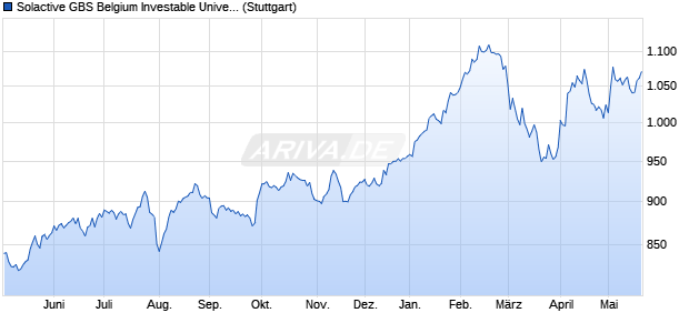 Solactive GBS Belgium Investable Universe USD Ind. Chart