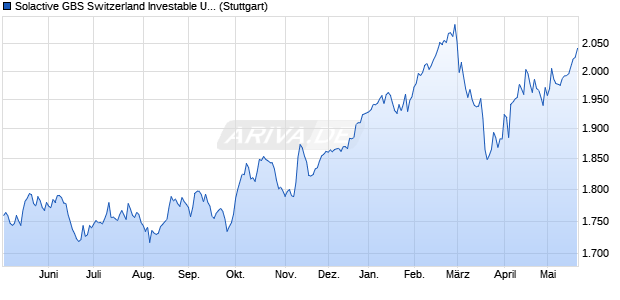 Solactive GBS Switzerland Investable Universe EUR I. Chart