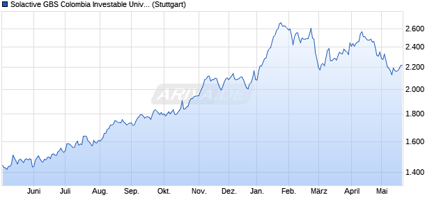 Solactive GBS Colombia Investable Universe USD In. Chart