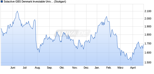 Solactive GBS Denmark Investable Universe USD Ind. Chart