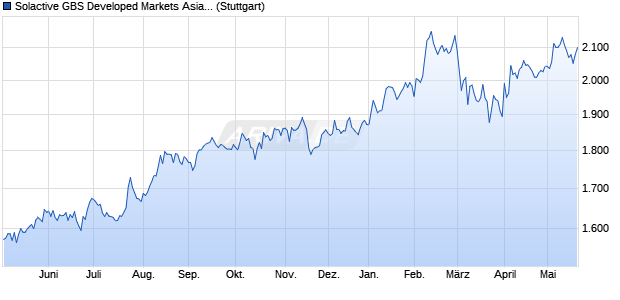 Solactive GBS Developed Markets Asia Large & Mid C. Chart