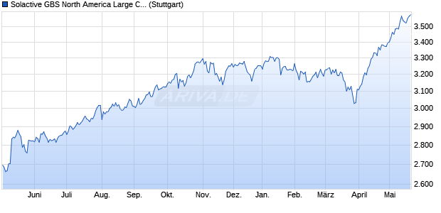 Solactive GBS North America Large Cap EUR Index TR Chart