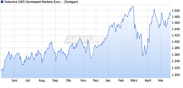 Solactive GBS Developed Markets Europe Mid Cap E. Chart