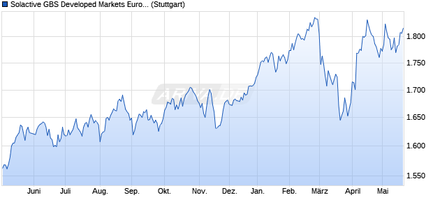 Solactive GBS Developed Markets Europe Mid Cap E. Chart