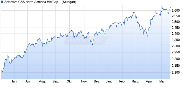 Solactive GBS North America Mid Cap USD Index NTR Chart