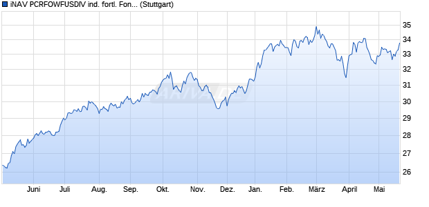 iNAV PCRFOWFUSDIV ind. fortl. Fondsanteilswert Chart