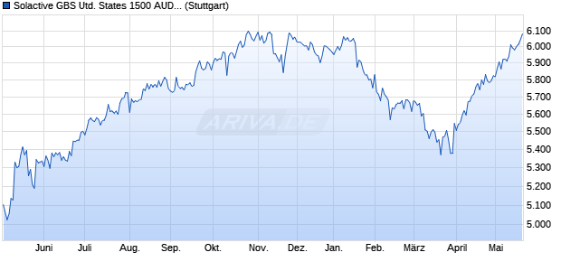 Solactive GBS United States 1500 AUD Index Chart