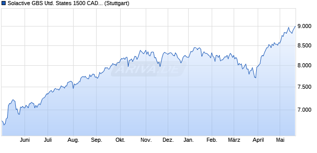 Solactive GBS United States 1500 CAD Index NTR Chart