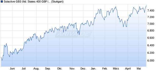 Solactive GBS United States 400 GBP Index NTR Chart