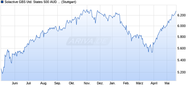 Solactive GBS United States 500 AUD Index Chart