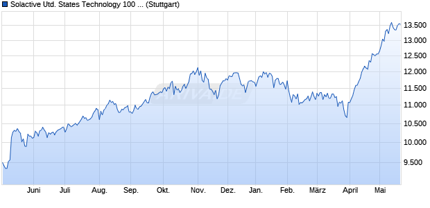 Solactive United States Technology 100 Capped C1 . Chart