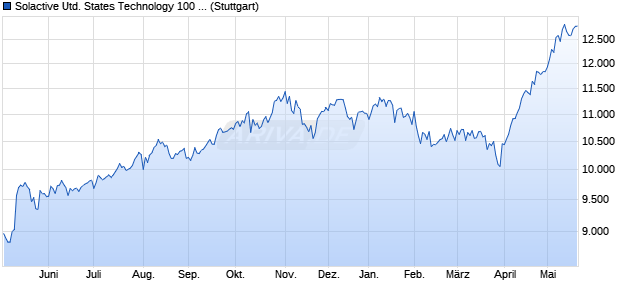 Solactive United States Technology 100 Capped C1 . Chart
