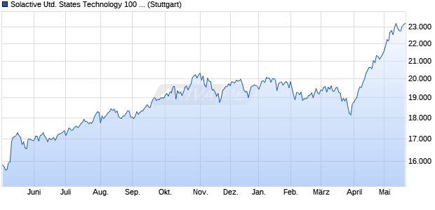 Solactive United States Technology 100 Capped C1 . Chart