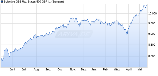 Solactive GBS United States 500 GBP Index NTR Chart