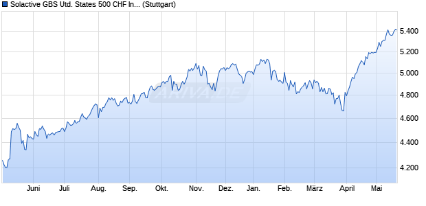 Solactive GBS United States 500 CHF Index TR Chart