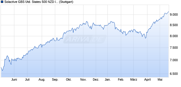 Solactive GBS United States 500 NZD Index TR Chart