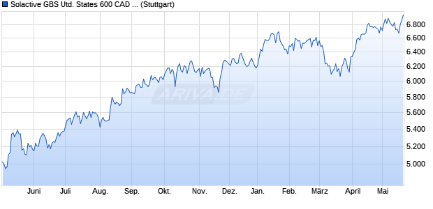 Solactive GBS United States 600 CAD Index TR Chart