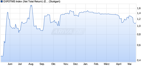 EXPOTMIS Index (Net Total Return) (EUR) Chart