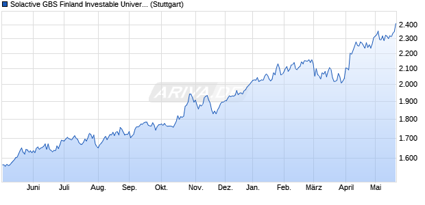 Solactive GBS Finland Investable Universe USD Inde. Chart