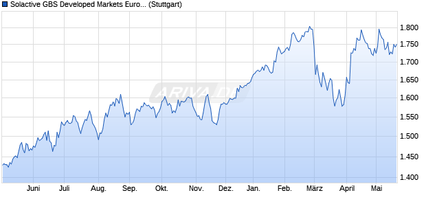 Solactive GBS Developed Markets Eurozone Mid Cap . Chart