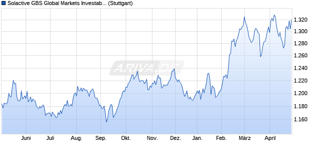 Solactive GBS Global Markets Investable Universe Co. Chart