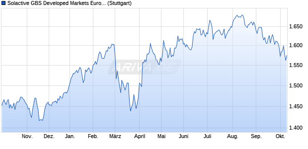Solactive GBS Developed Markets Eurozone Mid & S. Chart
