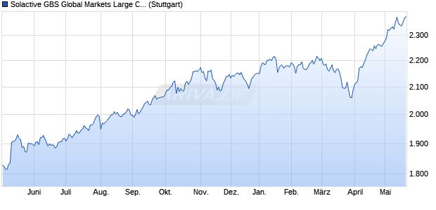 Solactive GBS Global Markets Large Cap EUR Index . Chart