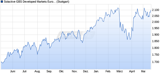 Solactive GBS Developed Markets Eurozone Investabl. Chart