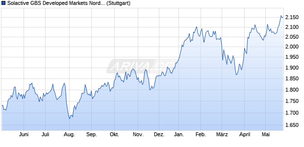 Solactive GBS Developed Markets Nordic Large & Mid. Chart