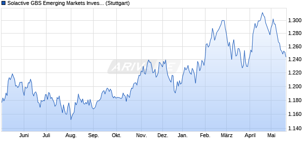 Solactive GBS Emerging Markets Investable Universe. Chart