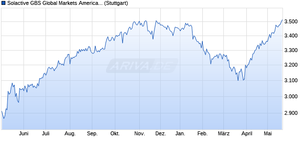 Solactive GBS Global Markets Americas Large & Mid . Chart