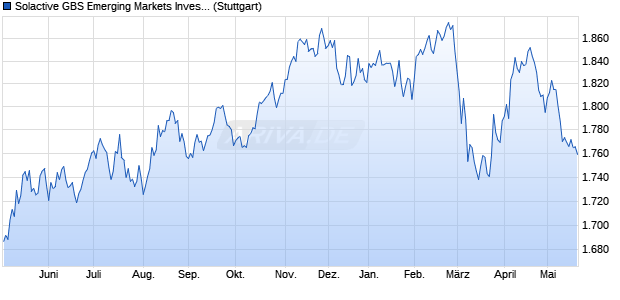 Solactive GBS Emerging Markets Investable Universe. Chart