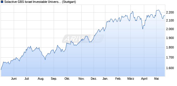 Solactive GBS Israel Investable Universe Index PR Chart