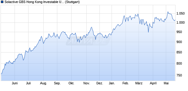 Solactive GBS Hong Kong Investable Universe Index . Chart