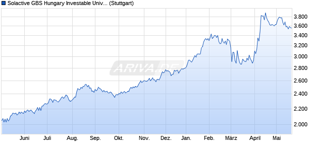 Solactive GBS Hungary Investable Universe USD Ind. Chart