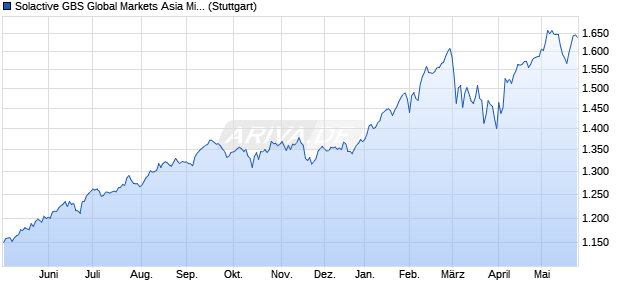 Solactive GBS Global Markets Asia Mid Cap USD Ind. Chart