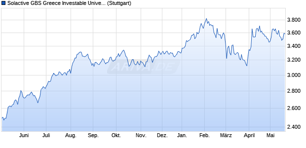 Solactive GBS Greece Investable Universe Index TR Chart