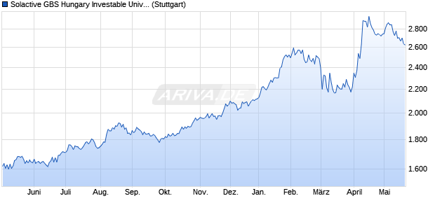 Solactive GBS Hungary Investable Universe USD Ind. Chart